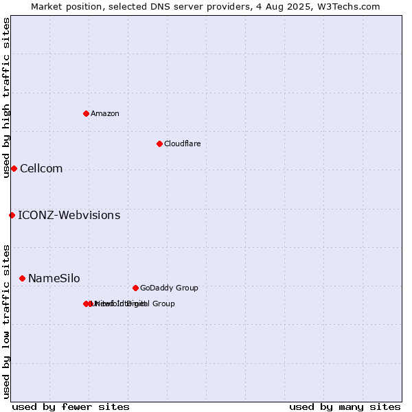 Market position of NameSilo vs. Cellcom vs. ICONZ-Webvisions