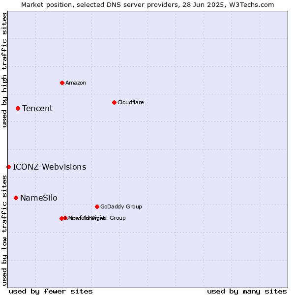 Market position of Tencent vs. NameSilo vs. ICONZ-Webvisions