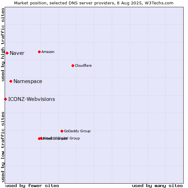 Market position of Namespace vs. Naver vs. ICONZ-Webvisions