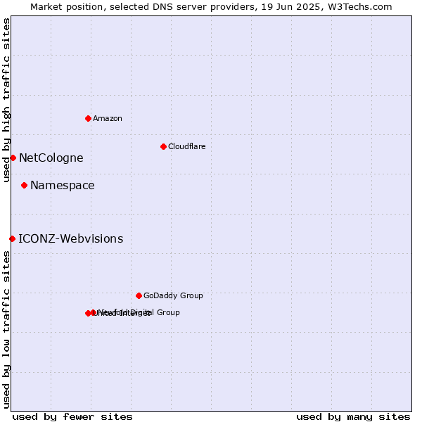 Market position of Namespace vs. NetCologne vs. ICONZ-Webvisions