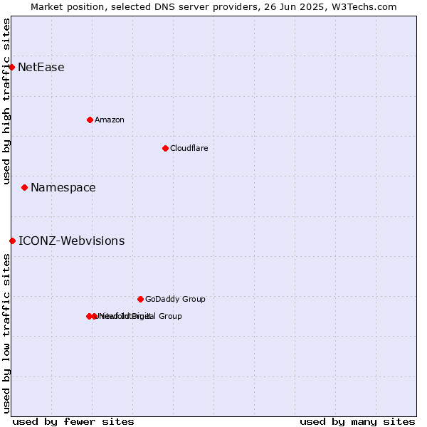 Market position of Namespace vs. ICONZ-Webvisions vs. NetEase