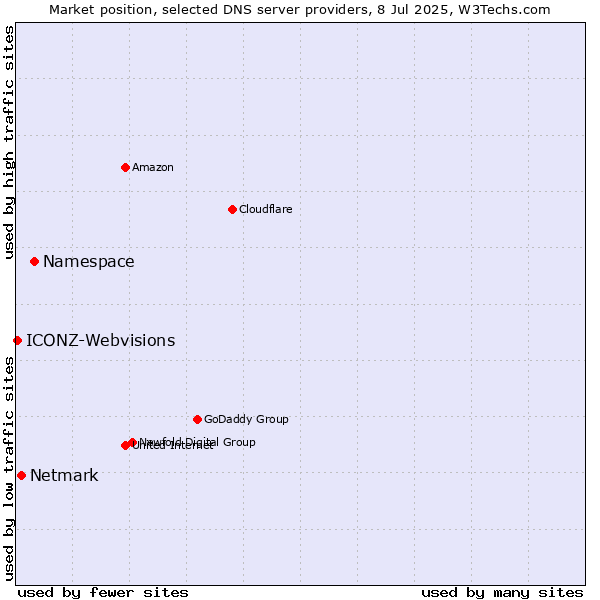 Market position of Namespace vs. Netmark vs. ICONZ-Webvisions