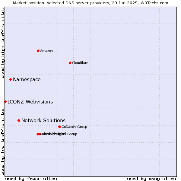 Market position of Network Solutions vs. Namespace vs. ICONZ-Webvisions