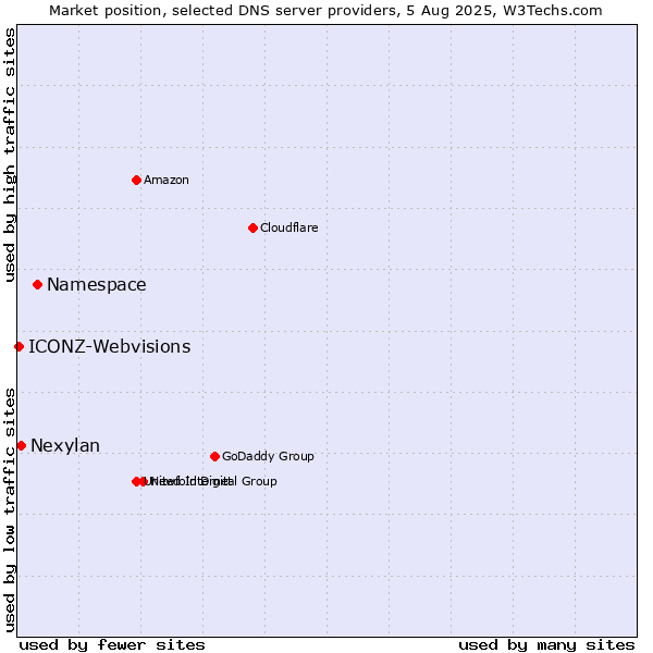 Market position of Namespace vs. Nexylan vs. ICONZ-Webvisions