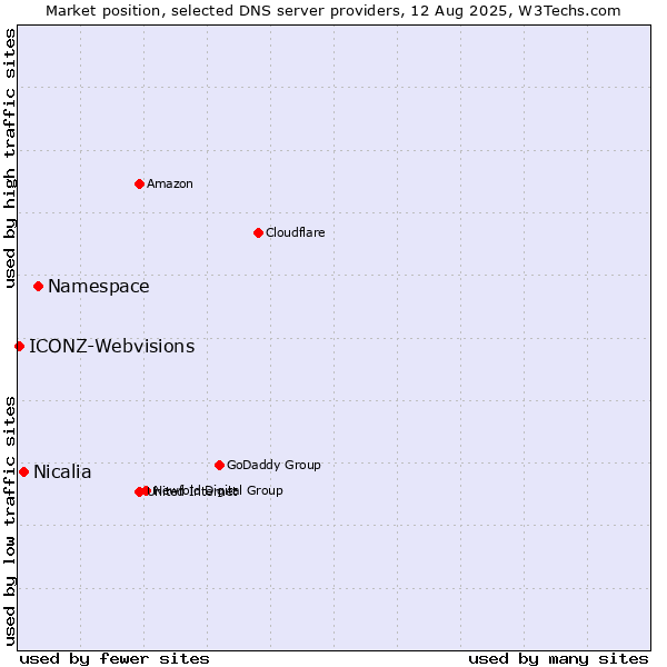 Market position of Namespace vs. Nicalia vs. ICONZ-Webvisions