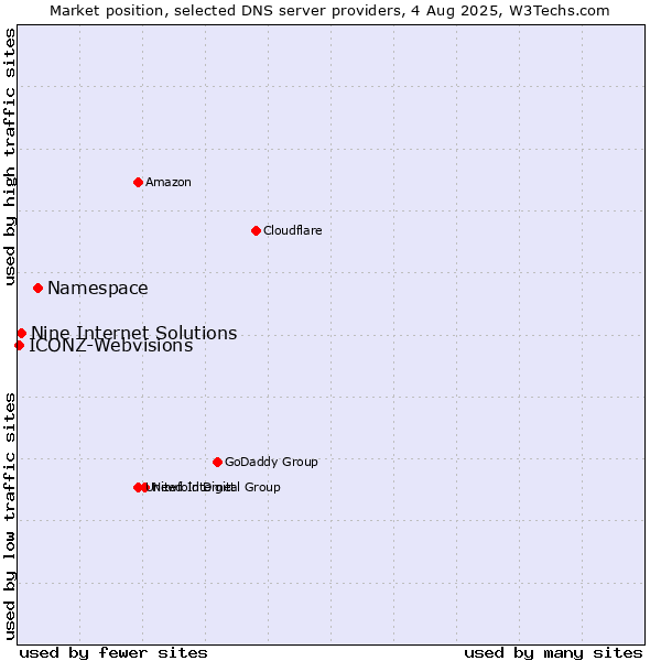 Market position of Namespace vs. Nine Internet Solutions vs. ICONZ-Webvisions