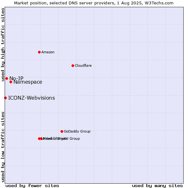 Market position of Namespace vs. No-IP vs. ICONZ-Webvisions