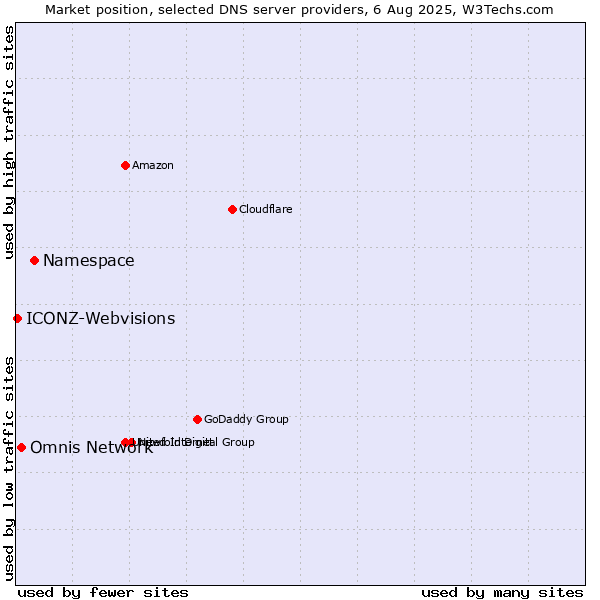 Market position of Namespace vs. Omnis Network vs. ICONZ-Webvisions