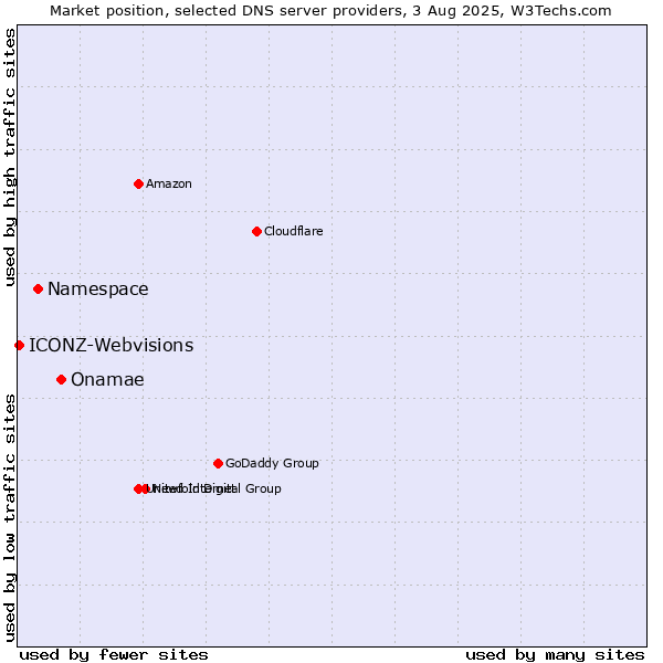 Market position of Onamae vs. Namespace vs. ICONZ-Webvisions