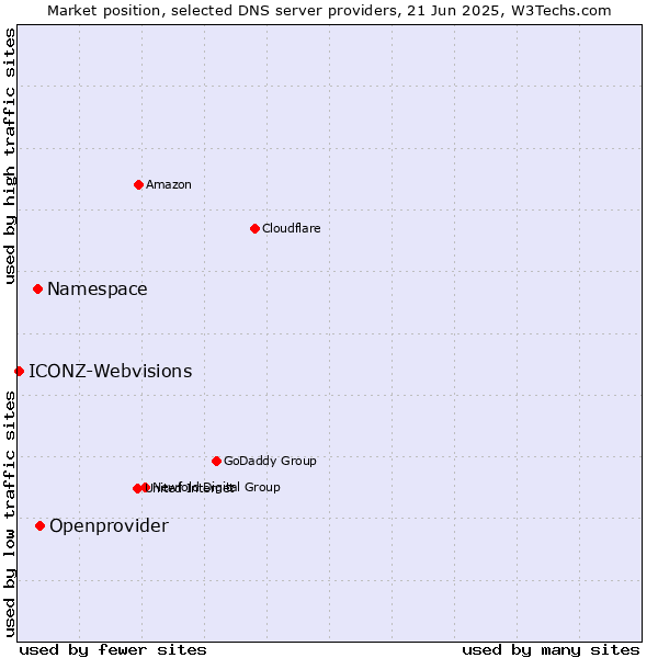 Market position of Openprovider vs. Namespace vs. ICONZ-Webvisions