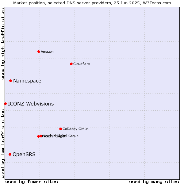Market position of Namespace vs. OpenSRS vs. ICONZ-Webvisions