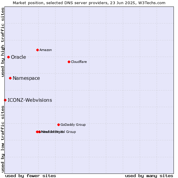 Market position of Namespace vs. Oracle vs. ICONZ-Webvisions