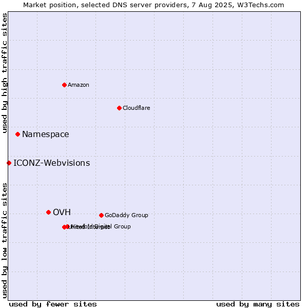 Market position of OVH vs. Namespace vs. ICONZ-Webvisions