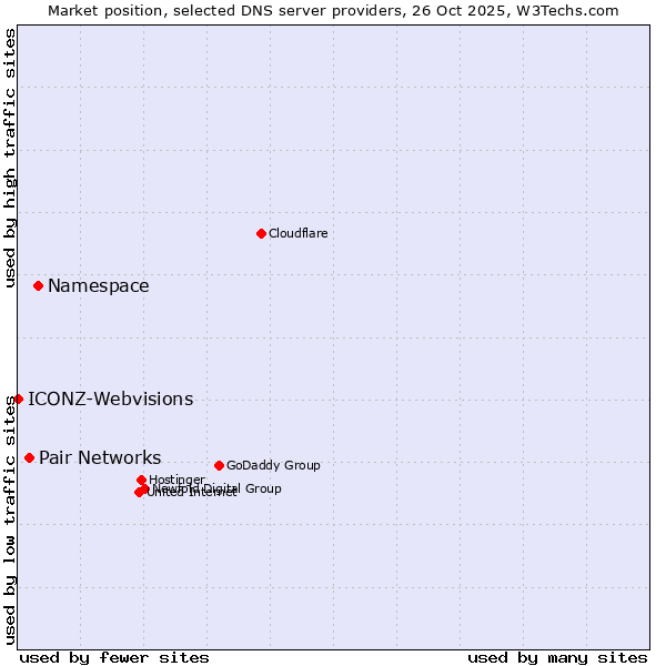 Market position of Namespace vs. Pair Networks vs. ICONZ-Webvisions