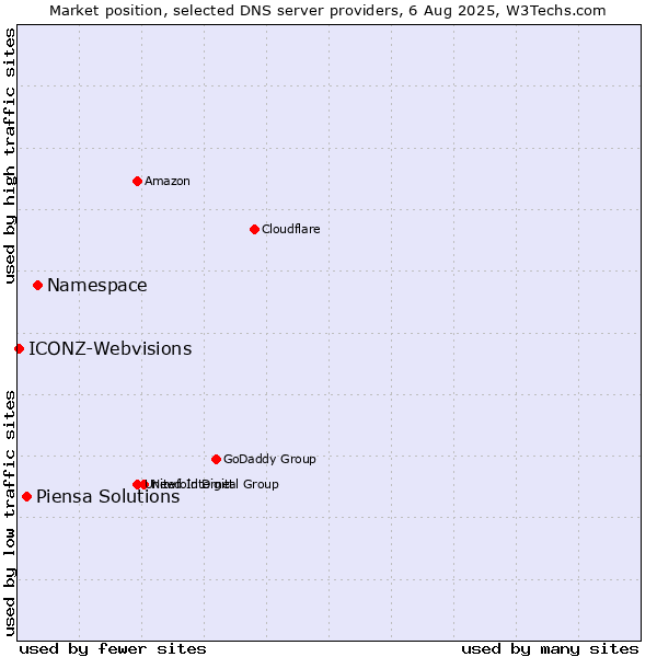 Market position of Namespace vs. Piensa Solutions vs. ICONZ-Webvisions