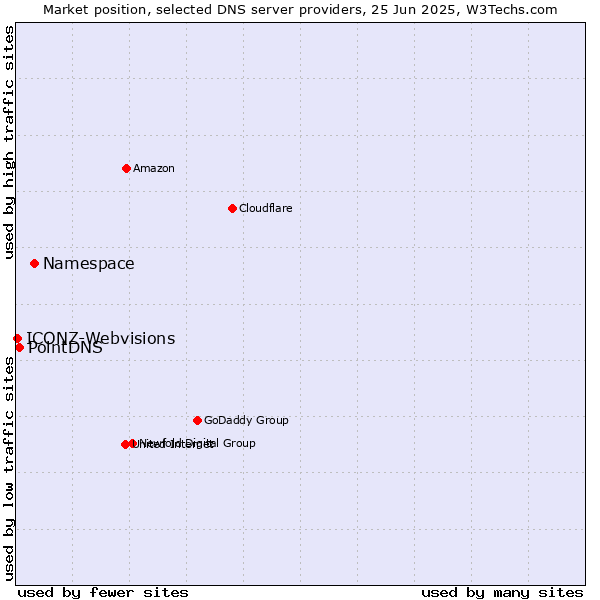 Market position of Namespace vs. PointDNS vs. ICONZ-Webvisions
