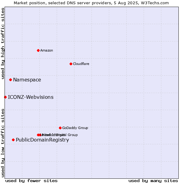Market position of PublicDomainRegistry vs. Namespace vs. ICONZ-Webvisions
