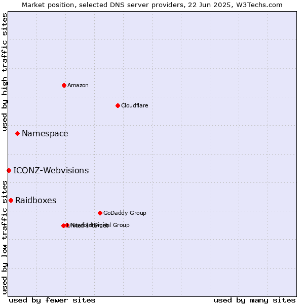 Market position of Namespace vs. Raidboxes vs. ICONZ-Webvisions