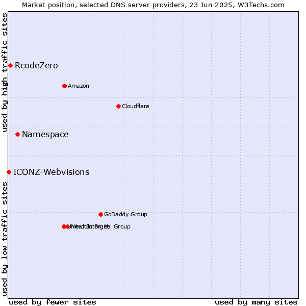 Market position of Namespace vs. RcodeZero vs. ICONZ-Webvisions