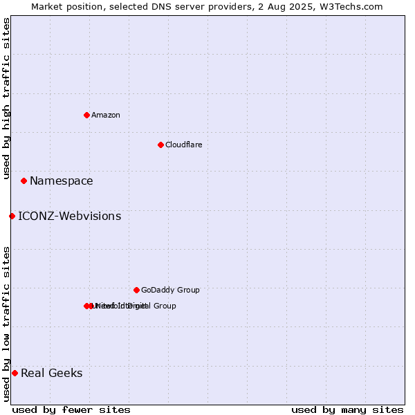 Market position of Namespace vs. Real Geeks vs. ICONZ-Webvisions