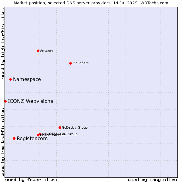 Market position of Register.com vs. Namespace vs. ICONZ-Webvisions
