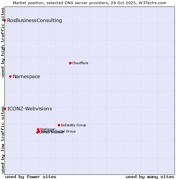 Market position of Namespace vs. ICONZ-Webvisions vs. RosBusinessConsulting
