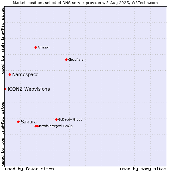 Market position of Sakura vs. Namespace vs. ICONZ-Webvisions