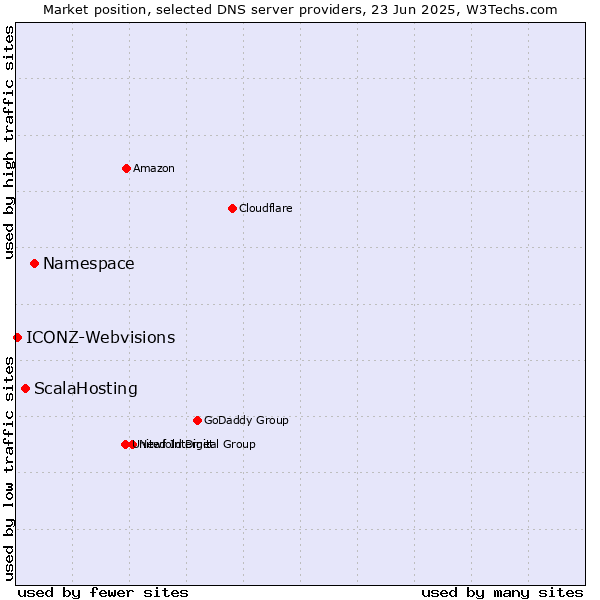 Market position of Namespace vs. ScalaHosting vs. ICONZ-Webvisions