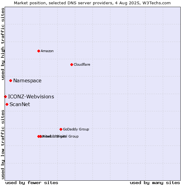 Market position of Namespace vs. ScanNet vs. ICONZ-Webvisions