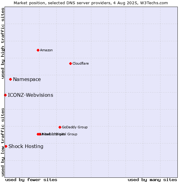 Market position of Namespace vs. Shock Hosting vs. ICONZ-Webvisions