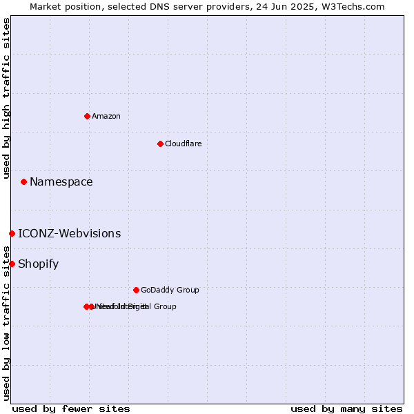 Market position of Namespace vs. ICONZ-Webvisions vs. Shopify