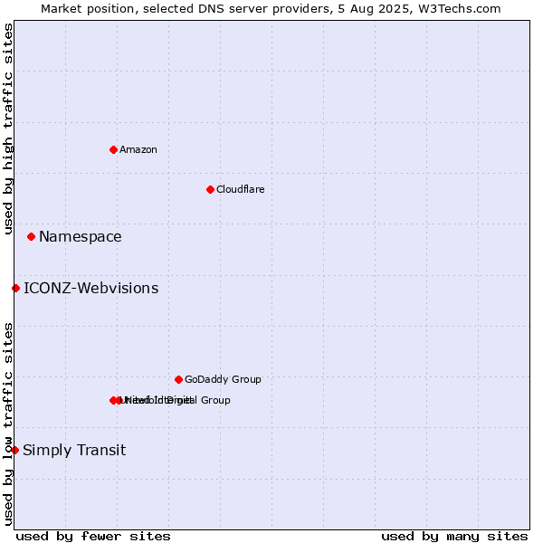 Market position of Namespace vs. Simply Transit vs. ICONZ-Webvisions