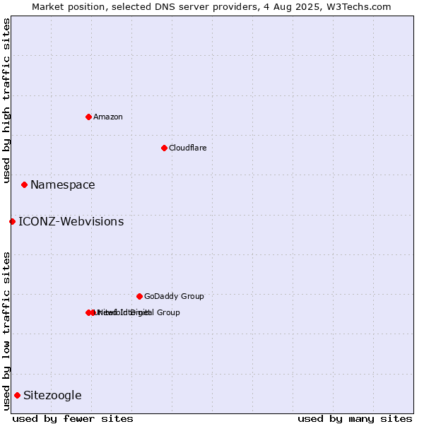 Market position of Namespace vs. Sitezoogle vs. ICONZ-Webvisions
