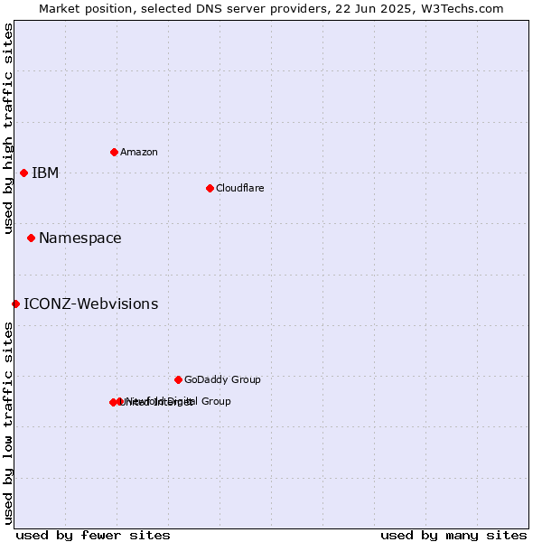 Market position of Namespace vs. IBM vs. ICONZ-Webvisions