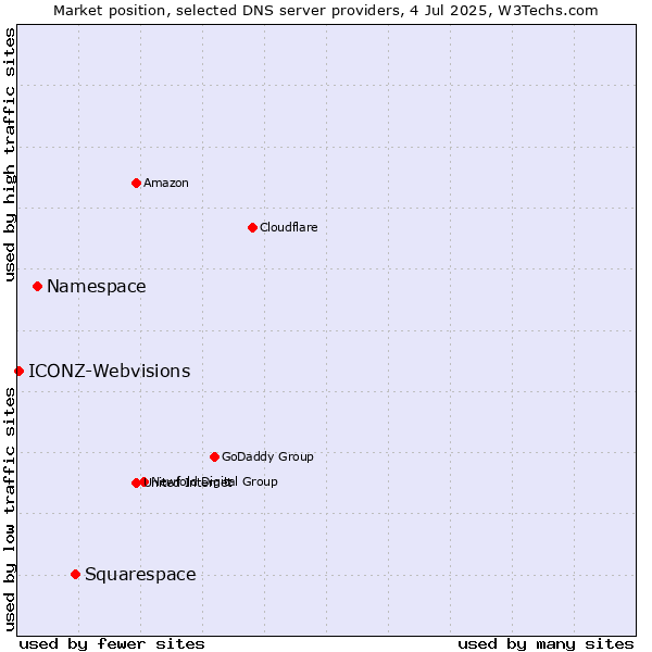 Market position of Squarespace vs. Namespace vs. ICONZ-Webvisions
