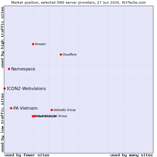 Market position of PA Vietnam vs. Namespace vs. ICONZ-Webvisions
