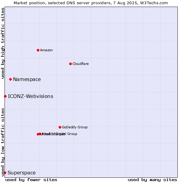 Market position of Namespace vs. ICONZ-Webvisions vs. Superspace