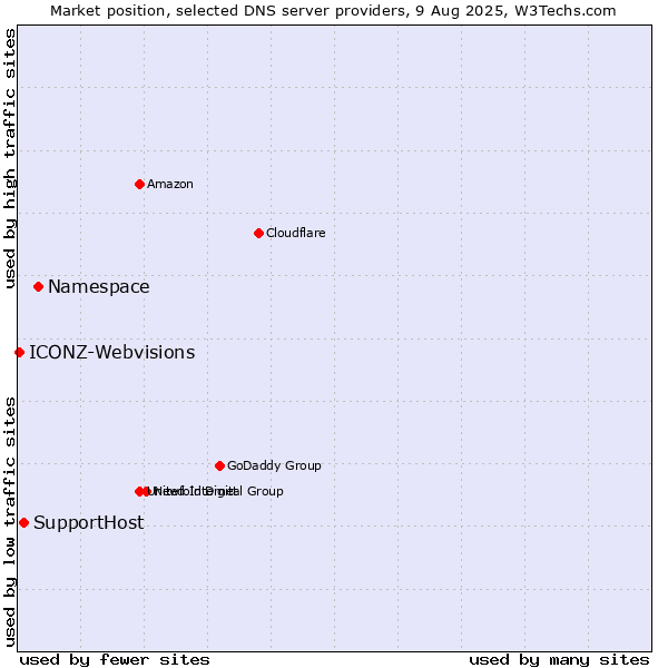 Market position of Namespace vs. SupportHost vs. ICONZ-Webvisions