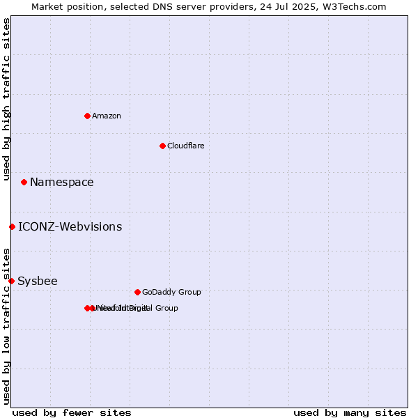 Market position of Namespace vs. ICONZ-Webvisions vs. Sysbee