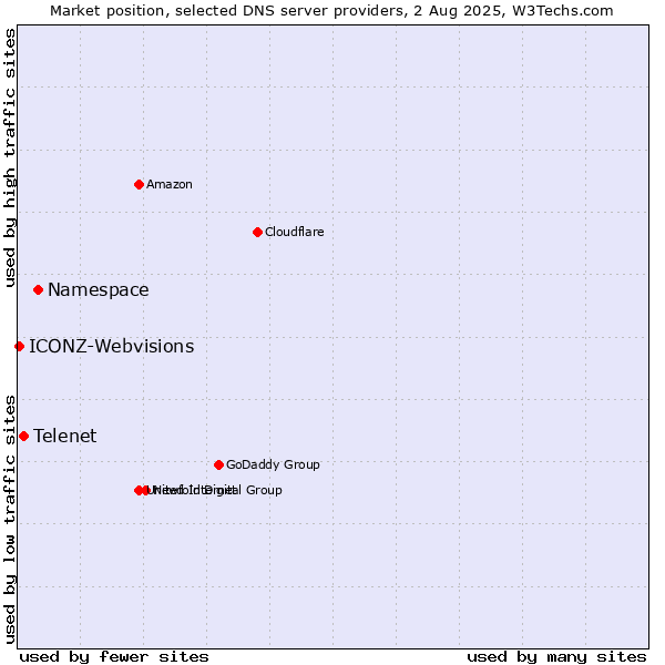 Market position of Namespace vs. Telenet vs. ICONZ-Webvisions