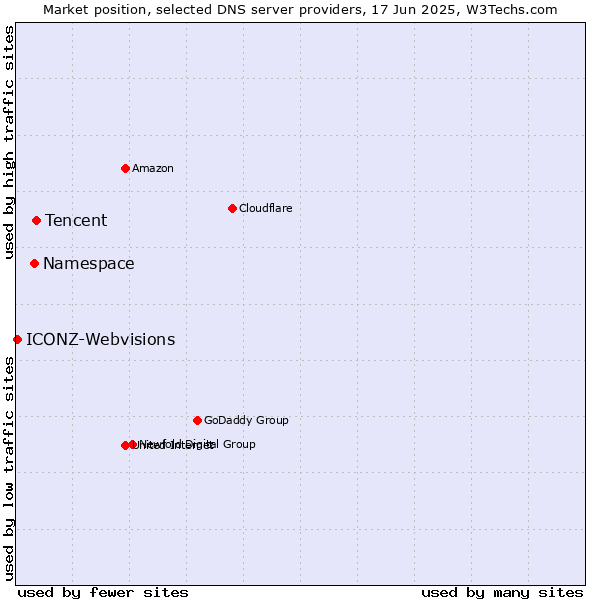 Market position of Tencent vs. Namespace vs. ICONZ-Webvisions