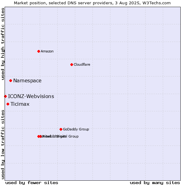 Market position of Namespace vs. Ticimax vs. ICONZ-Webvisions