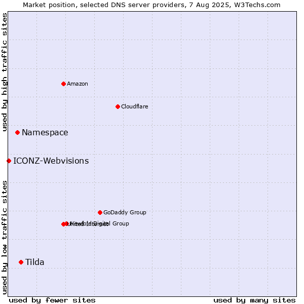 Market position of Tilda vs. Namespace vs. ICONZ-Webvisions