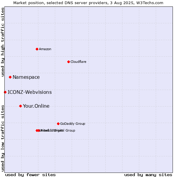Market position of Your.Online vs. Namespace vs. ICONZ-Webvisions