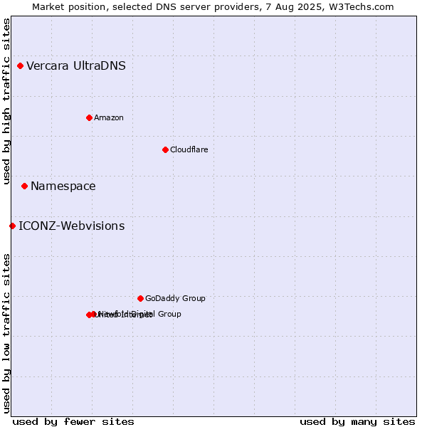 Market position of Namespace vs. Vercara UltraDNS vs. ICONZ-Webvisions