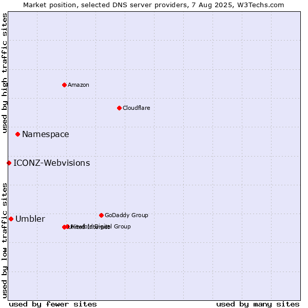 Market position of Namespace vs. Umbler vs. ICONZ-Webvisions
