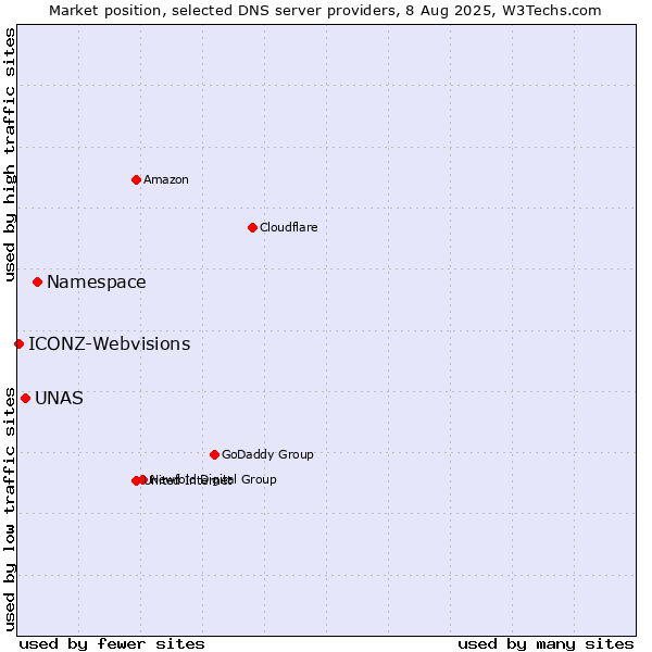 Market position of Namespace vs. UNAS vs. ICONZ-Webvisions