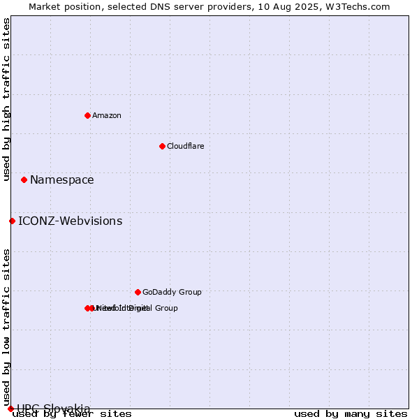 Market position of Namespace vs. ICONZ-Webvisions vs. UPC Slovakia