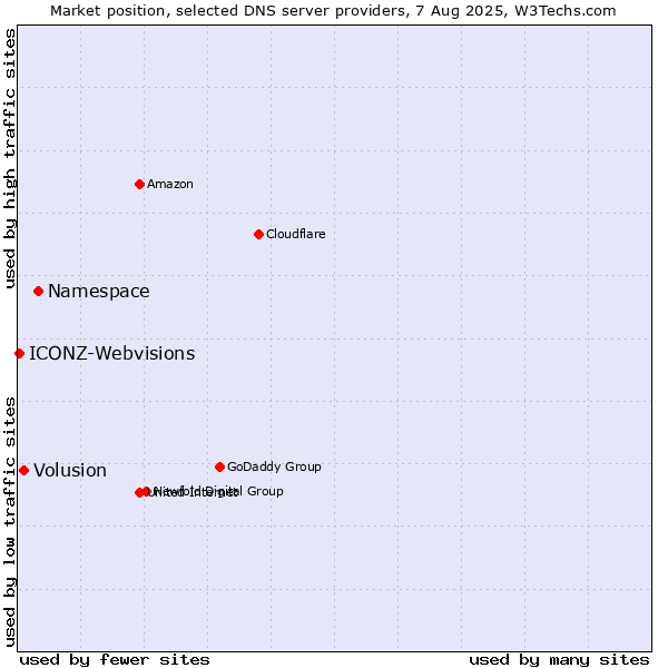 Market position of Namespace vs. Volusion vs. ICONZ-Webvisions