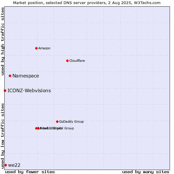 Market position of Namespace vs. we22 vs. ICONZ-Webvisions